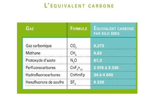 Les gaz à effet de serre