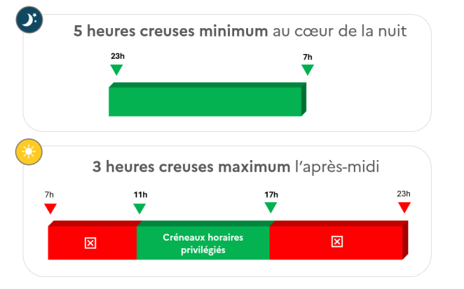 Shéma nouveau placement des heures creuses 