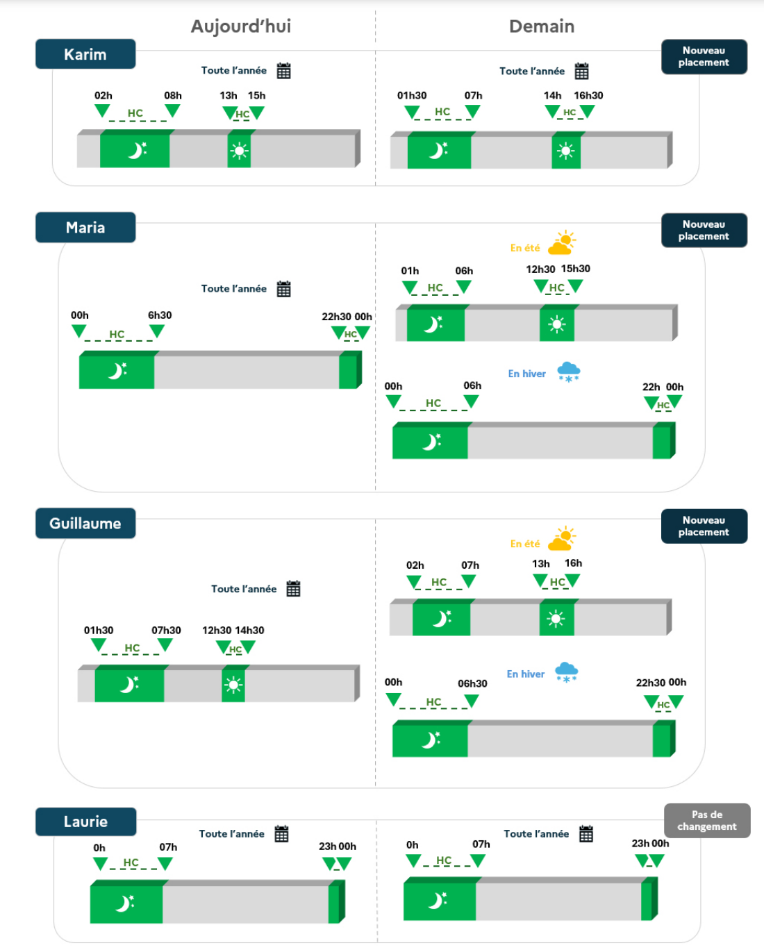 Exemples de placement des heures creuses 